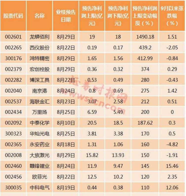 年内创历史新高的股票 三季度业绩预增超100%