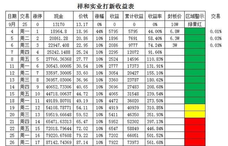 祥和收益表与股价风险区评估_祥和实业(6035