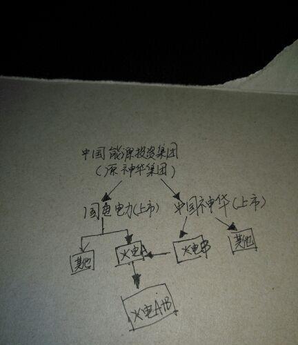 重组后结构_国电电力(600795)股吧_东方财富