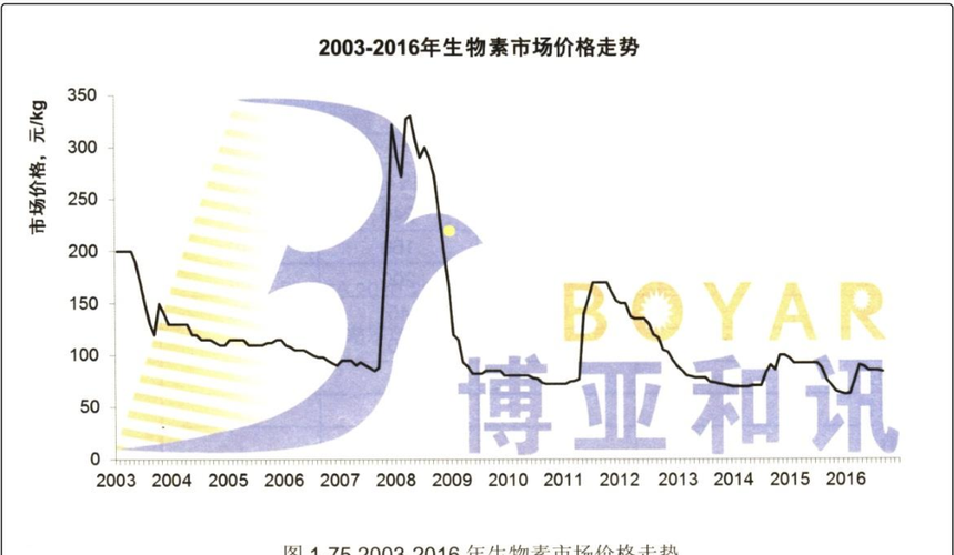 生物素龙头尽享涨价暴利_圣达生物(603079)股