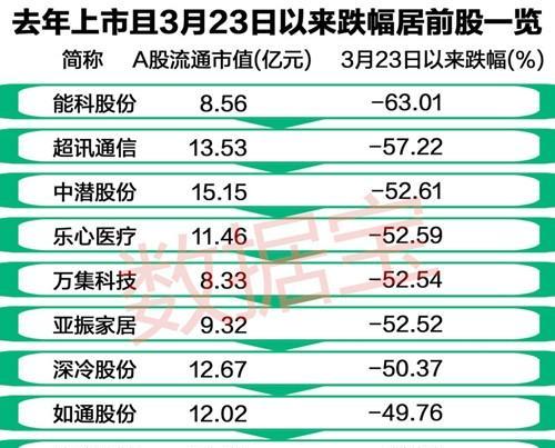 把握超跌、绩优次新股的补涨机会!_博客(dcblo
