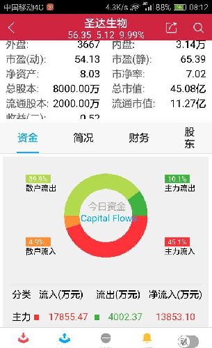 圣达签友好,_圣达生物(603079)股吧_东方财富