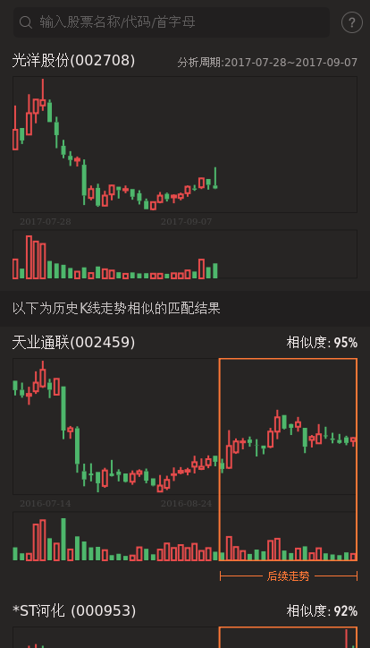 股票灯塔 光洋股份相似k线分析