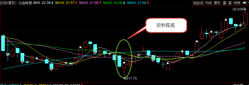 9月8日格彬财富讲堂三日k线解析之双针探底