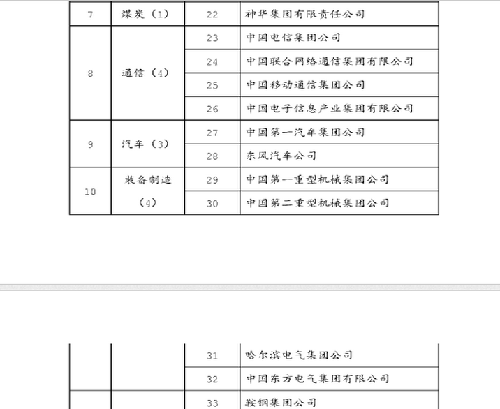 副部级央企GDP