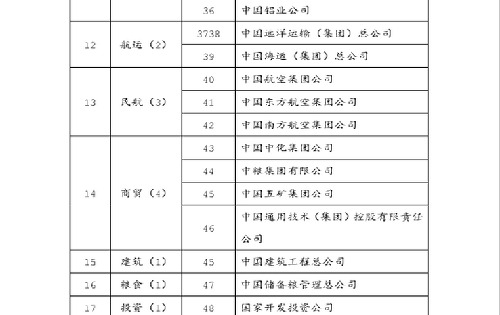 副部级央企GDP