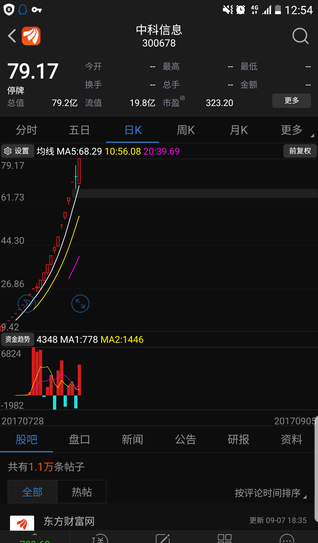 对比下市盈率,皇马科技是:小荷才露尖尖角.并且含金量