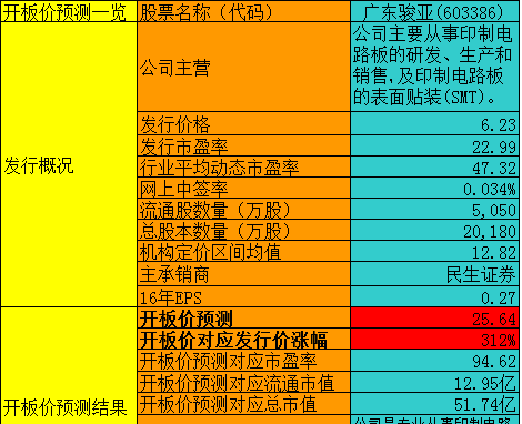 【竞猜】广东骏亚开板价 看看你能赚多少?_广