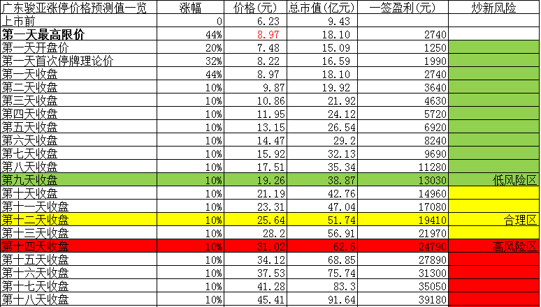 【竞猜】广东骏亚开板价 看看你能赚多少?_广