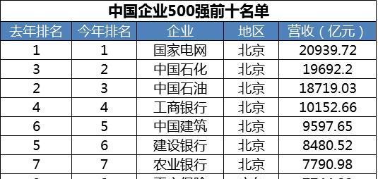 一组图看懂中国企业500强:华为排名第17,BAT