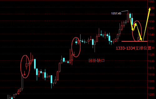 纳金海:回撤调整不改多头格局,黄金还需回补缺