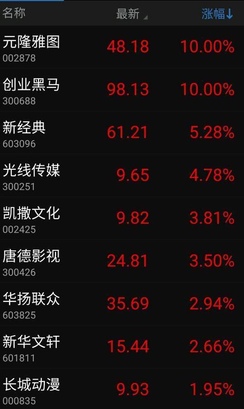 属于传媒的股票今天大涨,300058为跌。 今天7