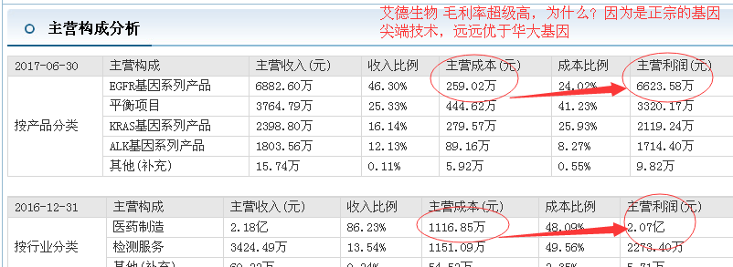 癌症基因精准医疗 远远优于华大基因大笑艾德生物今天最后100以下建仓