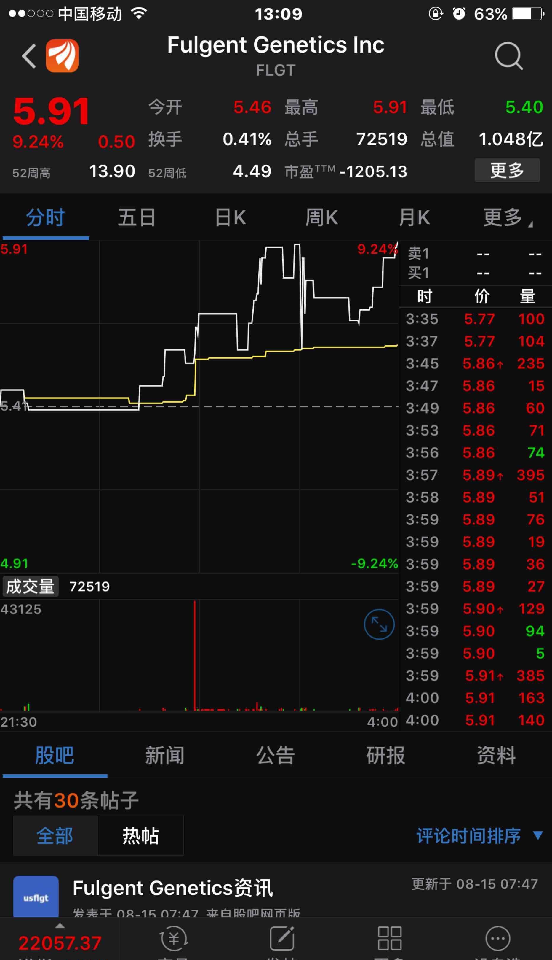 西陇参股的美国基因检测公司flgt_西陇科学(002584)