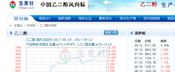中国乙二醇 价格走势_*ST丹科(600844)股吧_东