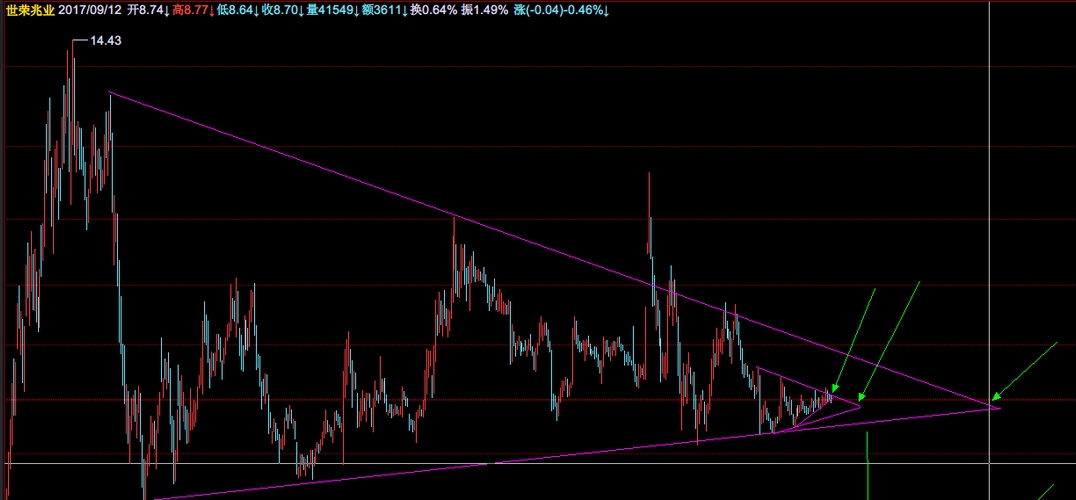 世荣散户太多,主力会继续洗盘。_世荣兆业(00