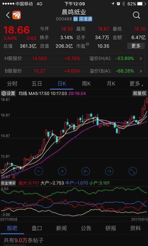 截止9月13日中午,港股纸业上市公司龙头股玖龙