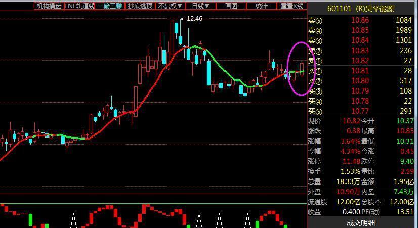 周期品种 601101 昊华能源 雄安+煤炭 大平台开