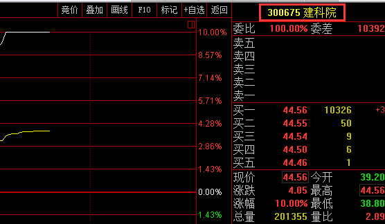 惊喜不断,早盘前推荐的建科院300675再度涨停