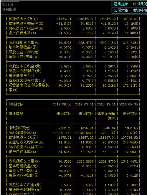 看看凤凰股份的财务指标 就知道凤凰的前景如