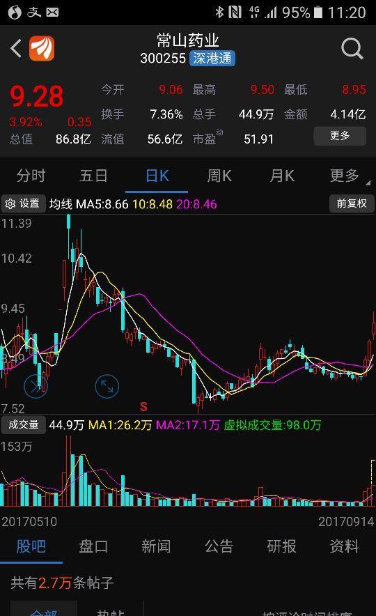 前几天推荐达安基因,常山药业大涨,推荐当天还被一个sb发帖耻笑