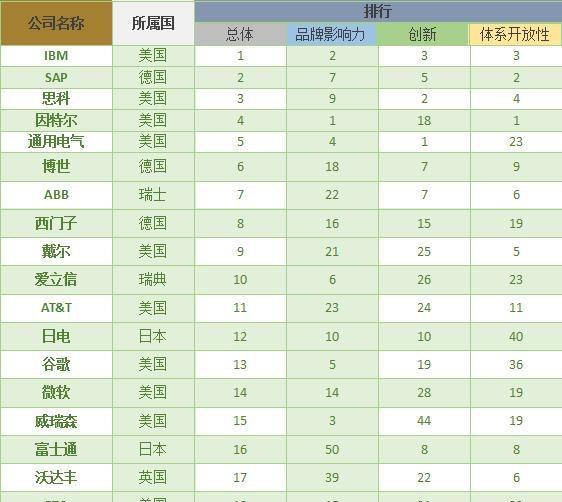 全球物联网企业排行榜_博客(dcblog)股吧_东方