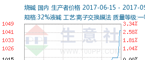 鲁西化工主要产品价格最新消息_鲁西化工(000