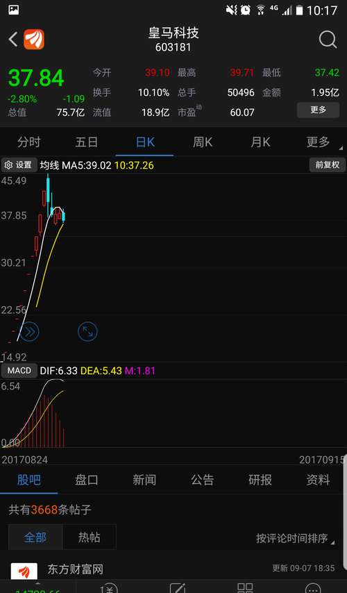 看下建科院打开后涨二倍,皇马科技还跌,北京的
