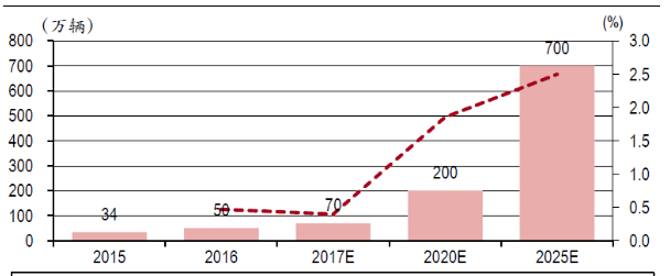 (券商研报)燃油车启动退出倒计时 新能源汽车