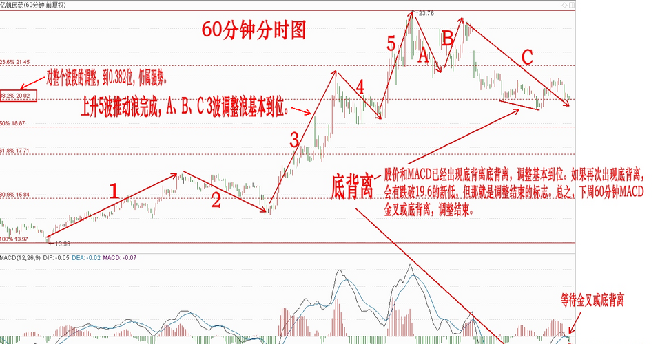 亿帆医药的走势分析_亿帆医药(002019)股吧_