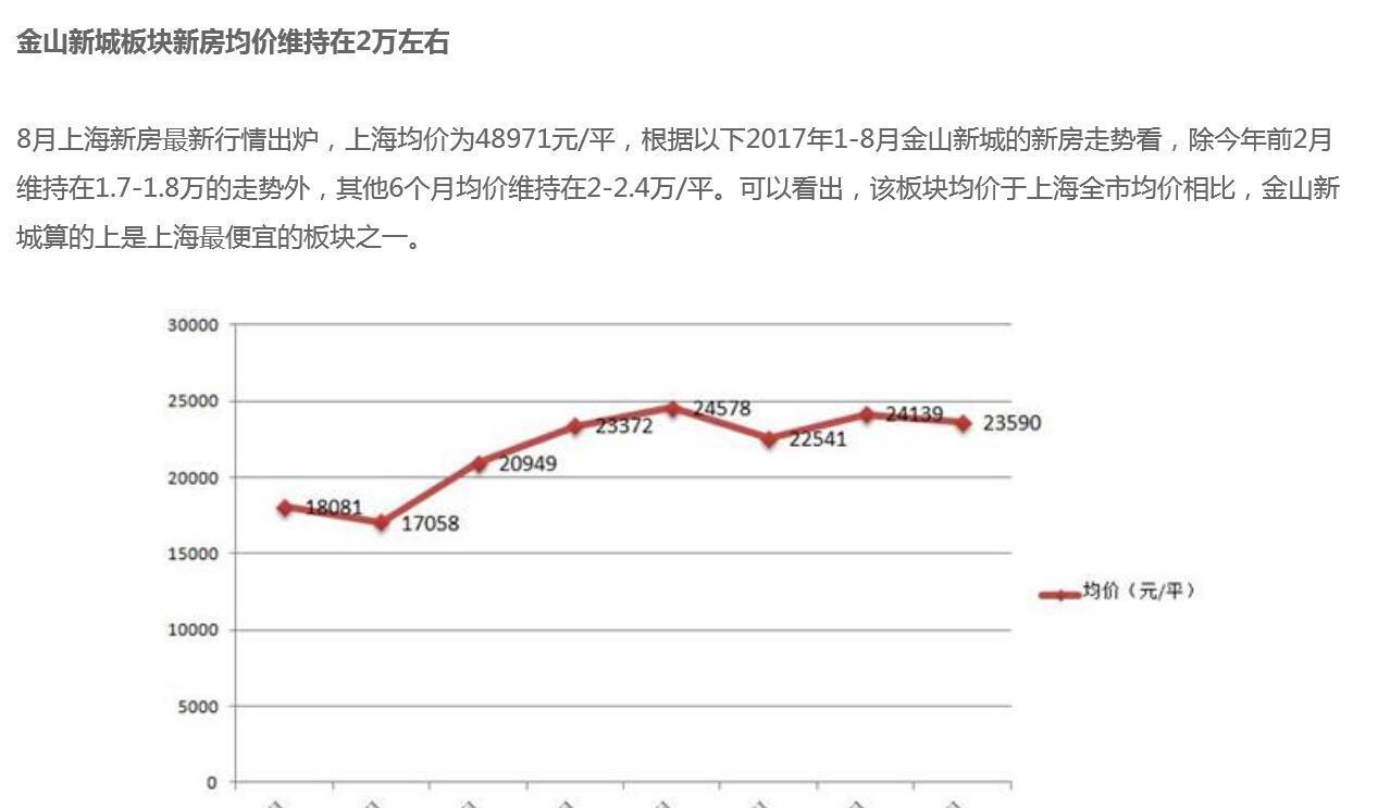 2017上海金山新城房价如图所似_光明地产(600708)股吧