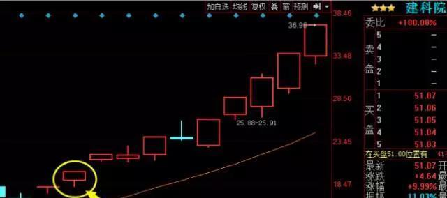 【集合竞价战法】庄家操盘时常用战法,挖掘强