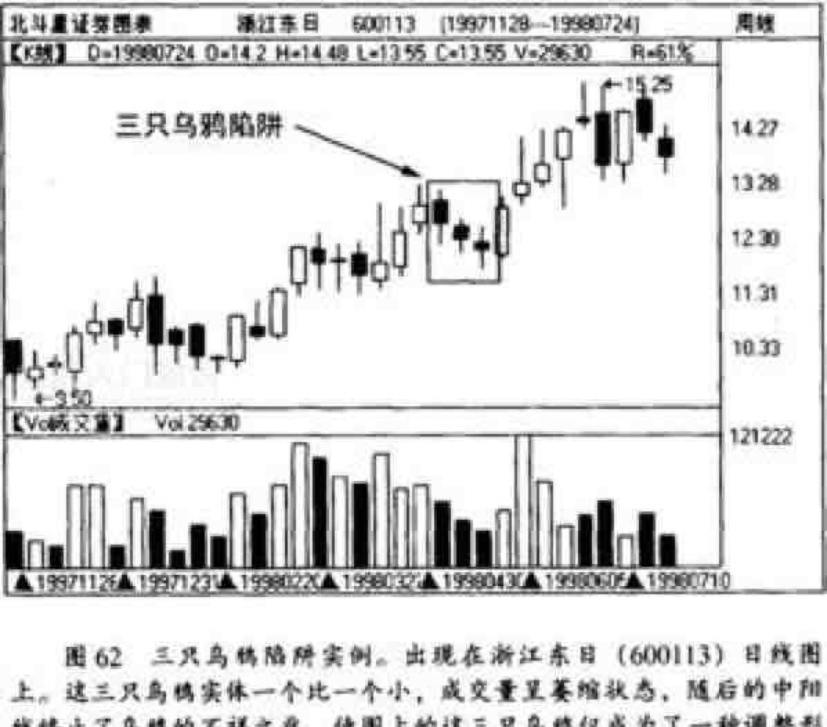 假的三只乌鸦形态三只乌鸦洗盘图特征:向下打压洗盘.