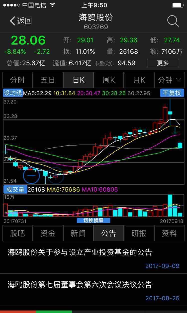 三天暴跌25%,海鸥股份603269,历来动物名称出妖股,市值极小,业绩稳步