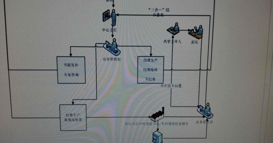 后续流程:现场检查报告交药审中心、药检所样