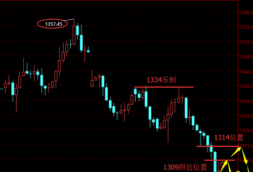 贺纳金海:昨日黄金放量下跌,日内还需反弹空_