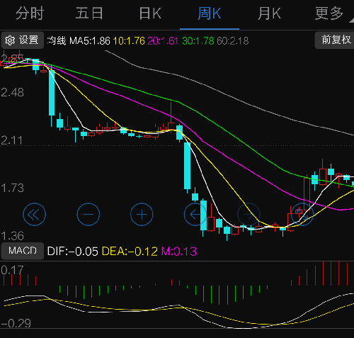 一个周线、月线甚至季度线都背离的股票实在不
