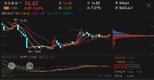 华荣行情很快启动,筹码集中度4.