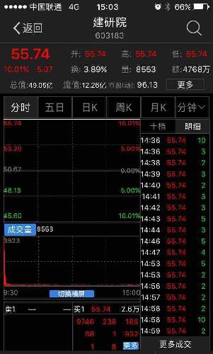 恭喜今天买入的只有三户,其中第三户挂单9956