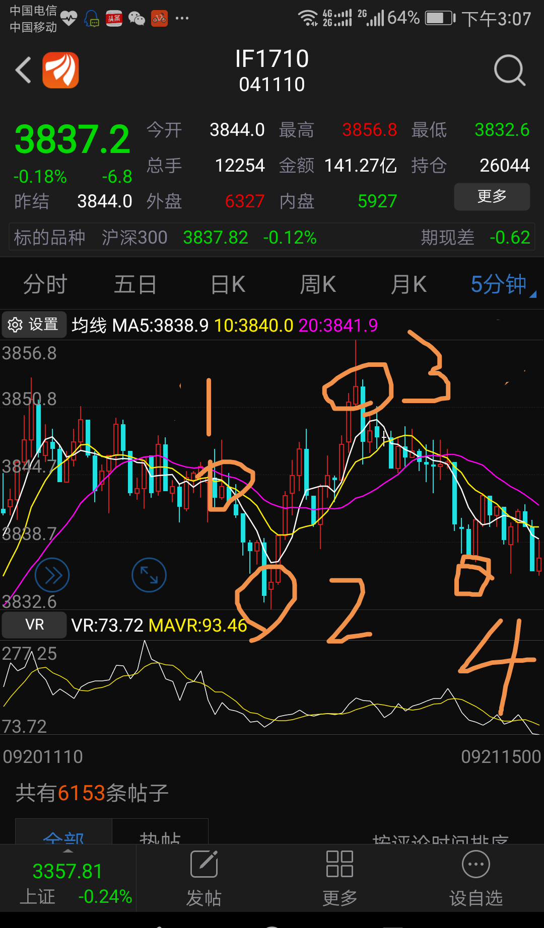 9月21日股指期货收评 继昨天下午建议开盘高点做空思路,持有一空单