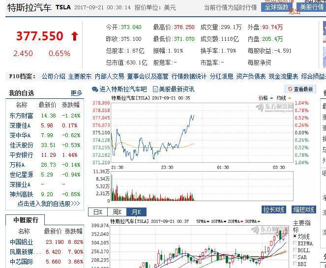 对比一下特斯拉股价_信威集团(600485)股吧_东方财富