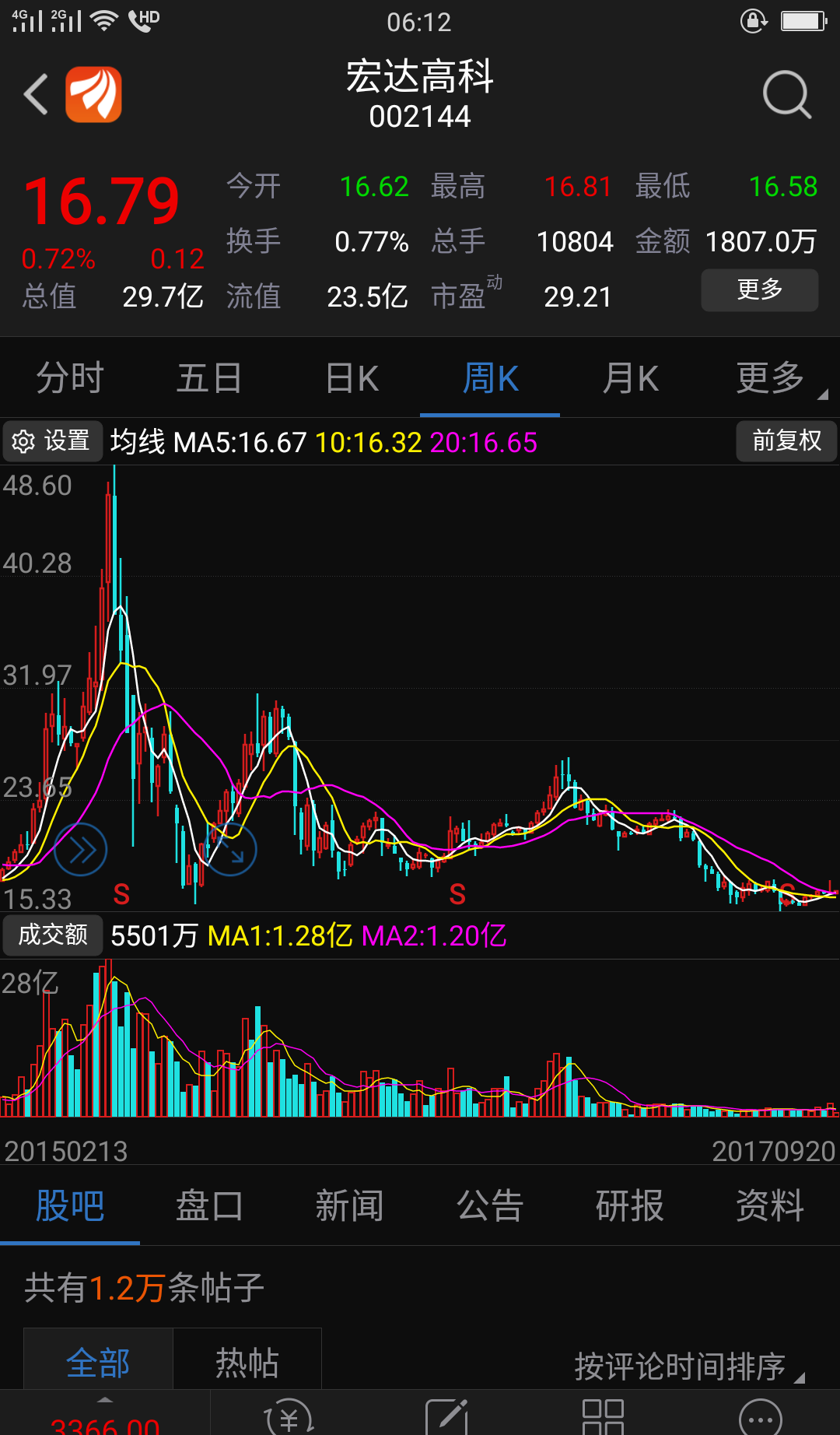 002144大平底已构筑完毕,走势可参考我的重仓股龙溪股份启动前的提示