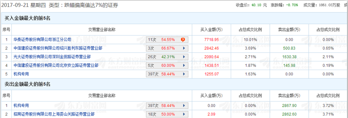 游资龙虎榜|发现几只大跌,但有较大资金低吸的