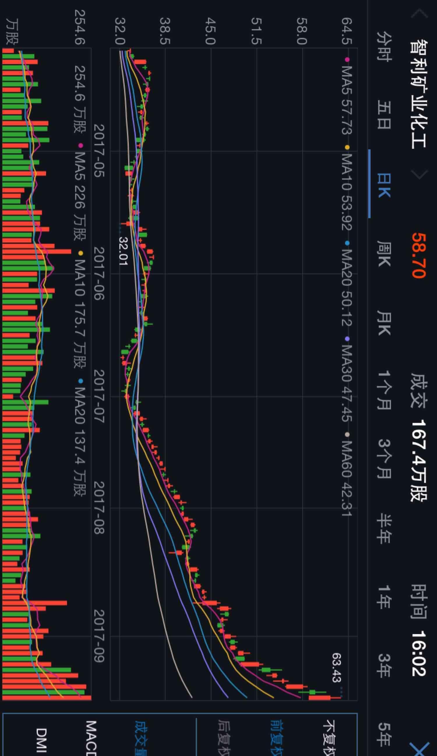 智利盐湖提理sqm这个样