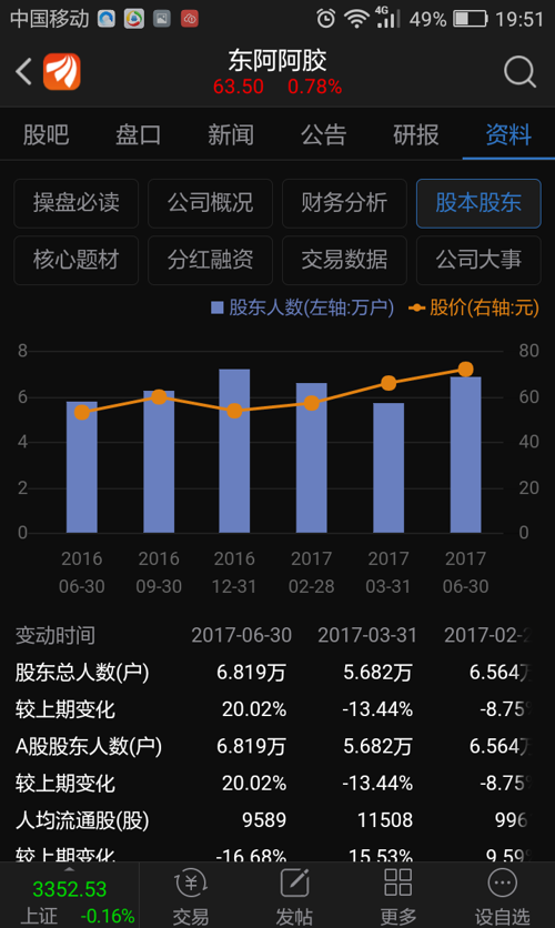 每次大宗交易,股价都是会到折让的价位。这次