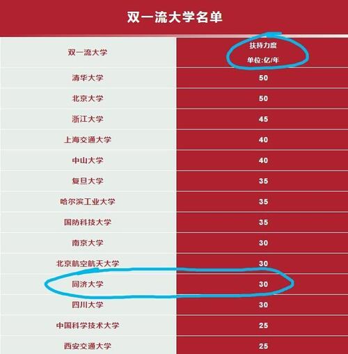 来点实际的。 这次双一流大学评选,同济大学入