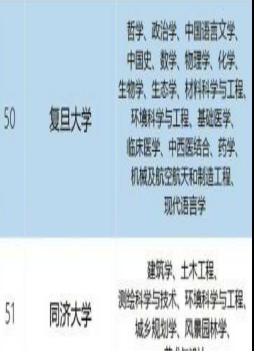 来点实际的。 这次双一流大学评选,同济大学入