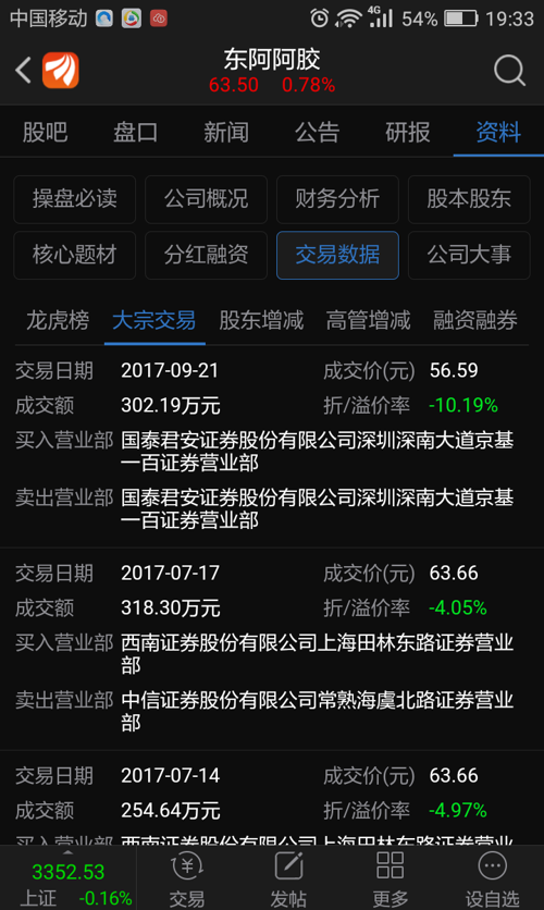 每次大宗交易,股价都是会到折让的价位。这次