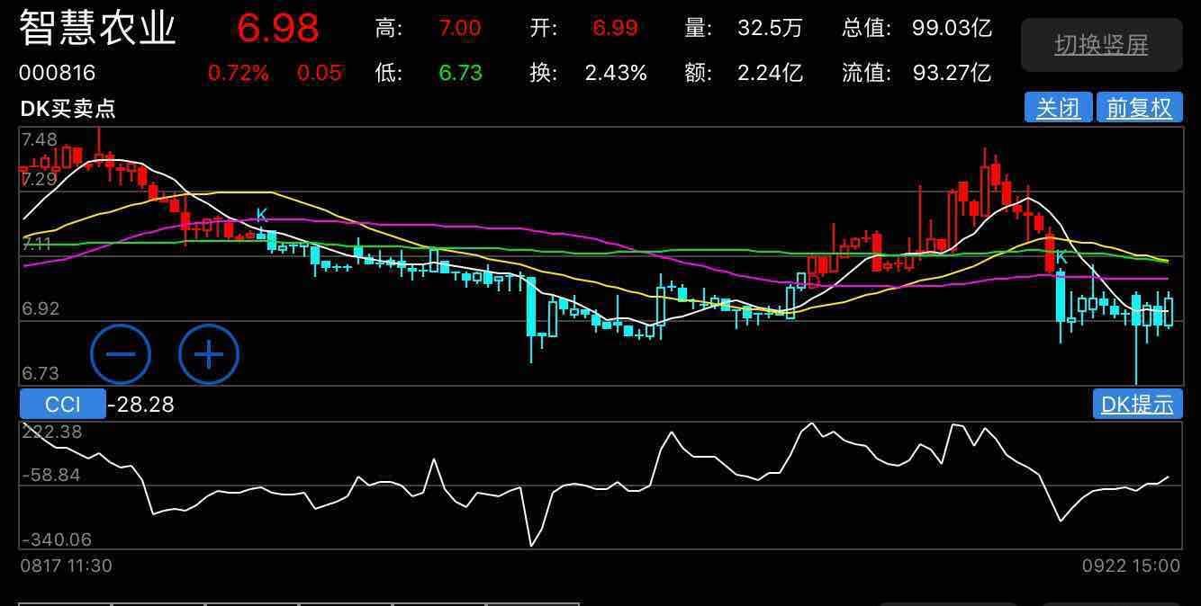 智慧农业见顶回落,卖出信号明显,加速下跌在即,清仓出局为妙