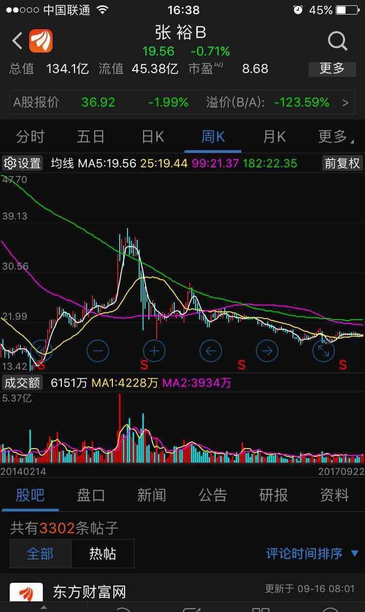 张裕b股价反转上涨的几个理由: 1,中报利润下降3%,已经是强弩之末; 2